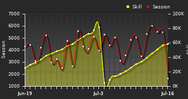 Player Trend Graph