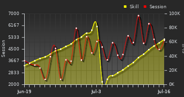 Player Trend Graph