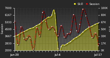 Player Trend Graph