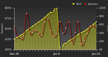 Player Trend Graph