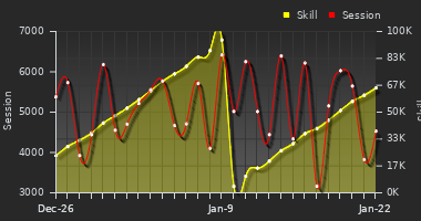 Player Trend Graph