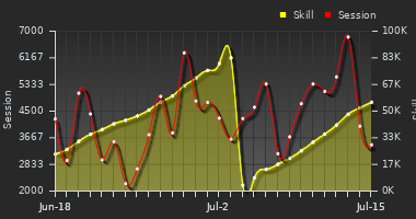 Player Trend Graph