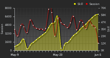 Player Trend Graph