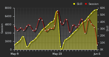 Player Trend Graph