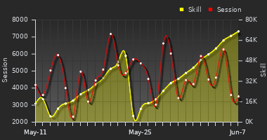 Player Trend Graph