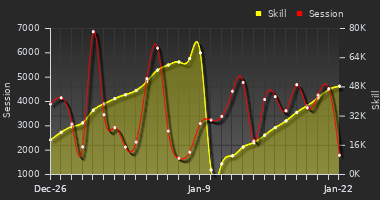 Player Trend Graph