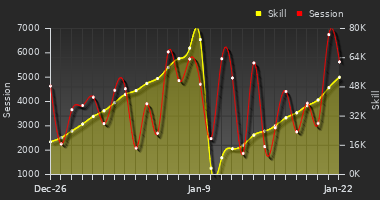 Player Trend Graph