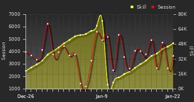 Player Trend Graph