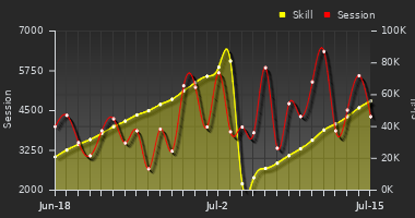 Player Trend Graph