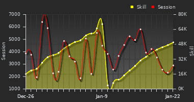 Player Trend Graph