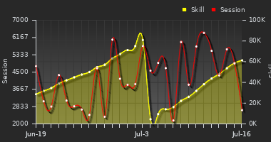 Player Trend Graph