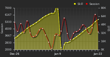 Player Trend Graph