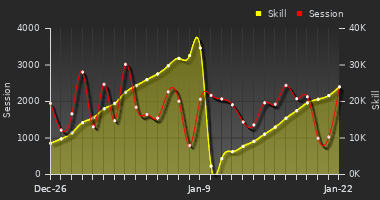 Player Trend Graph