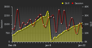 Player Trend Graph