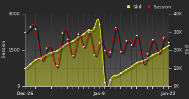 Player Trend Graph