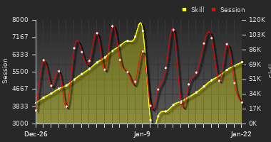 Player Trend Graph