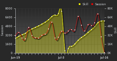 Player Trend Graph