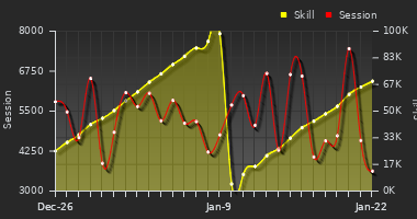 Player Trend Graph