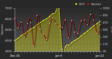 Player Trend Graph