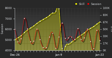 Player Trend Graph