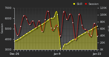 Player Trend Graph