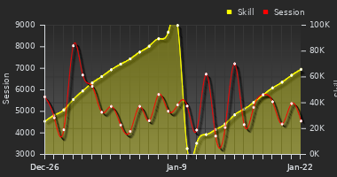 Player Trend Graph