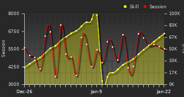 Player Trend Graph