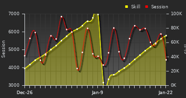 Player Trend Graph