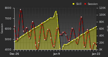 Player Trend Graph