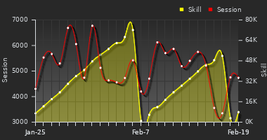 Player Trend Graph