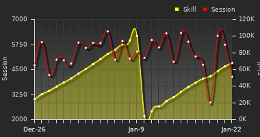 Player Trend Graph