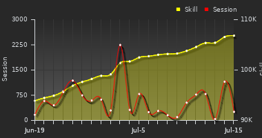 Player Trend Graph