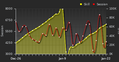 Player Trend Graph