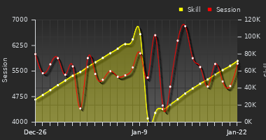 Player Trend Graph