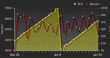 Player Trend Graph