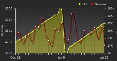 Player Trend Graph