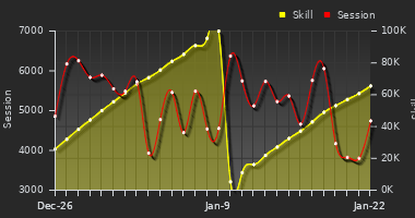 Player Trend Graph