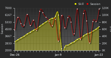 Player Trend Graph