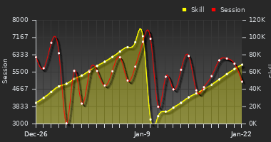 Player Trend Graph