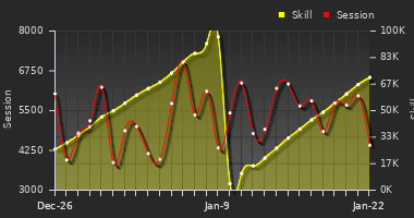 Player Trend Graph