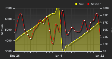 Player Trend Graph