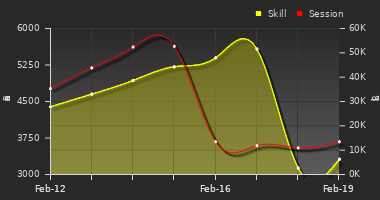 Player Trend Graph