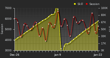 Player Trend Graph