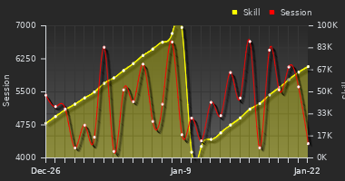 Player Trend Graph