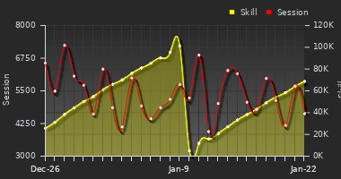 Player Trend Graph