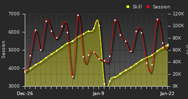 Player Trend Graph