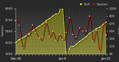 Player Trend Graph