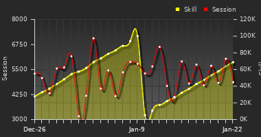 Player Trend Graph