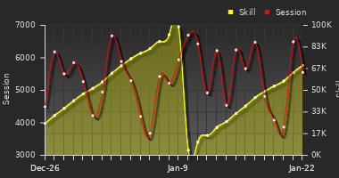 Player Trend Graph