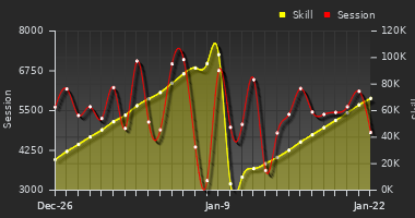 Player Trend Graph